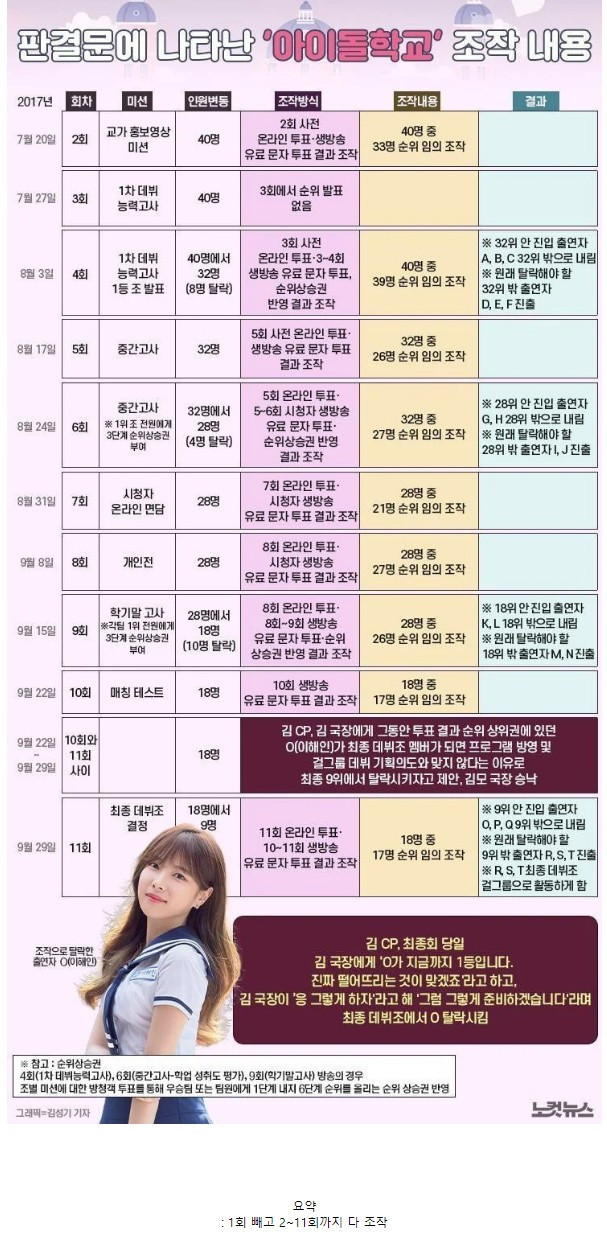 판결문에 나온 아이돌학교 조작 내용 정리