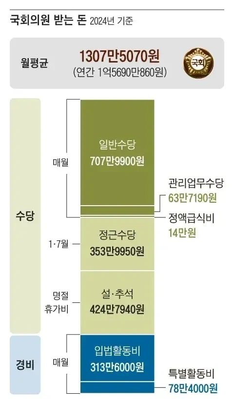 국회의원의 연봉, 월급, 연금, 명절 휴가비 실수령액