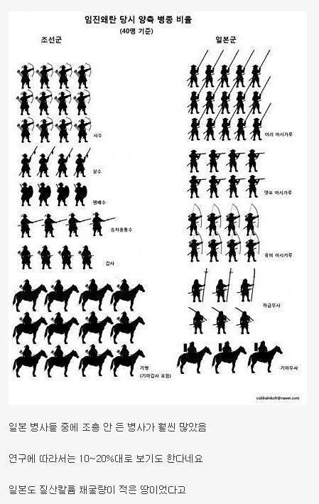 임진왜란 의외의 사실