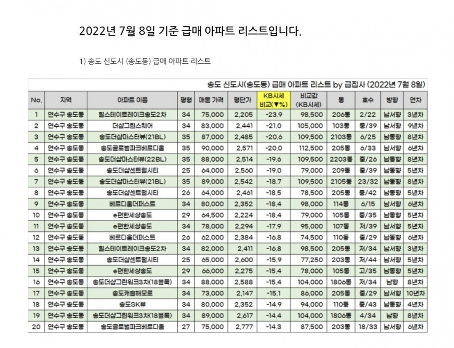 동탄신도시, 송도국제도시 부동산 충격 근황