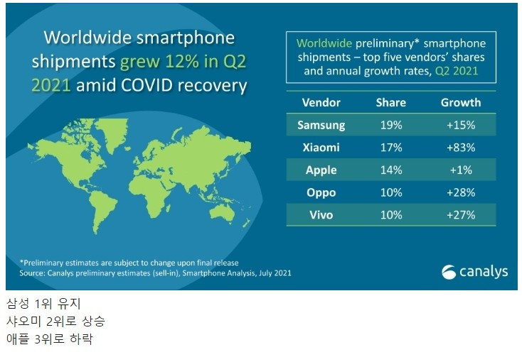 2분기 스마트폰 점유율 샤오미, 애플 제쳐