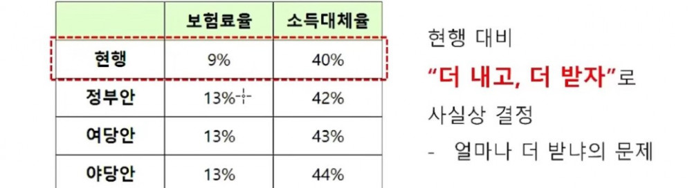 직장인 국민연금 45%씩 더 내야 한다. 