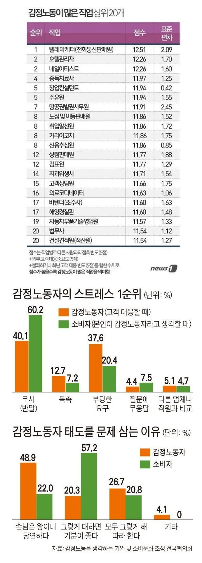 감정노동이 많은 직업 상위 20위