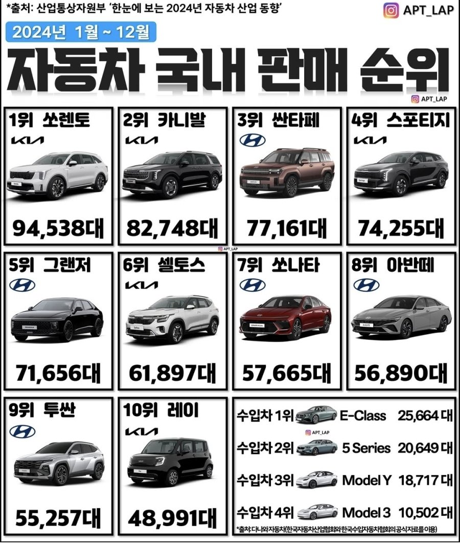 집계 완료된 2024년 자동차 판매순위