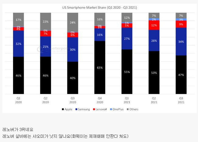 미국 스마트폰 점유율
