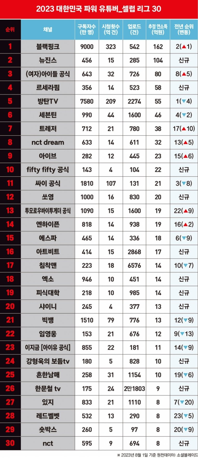 대한민국 파워 유튜버 순위