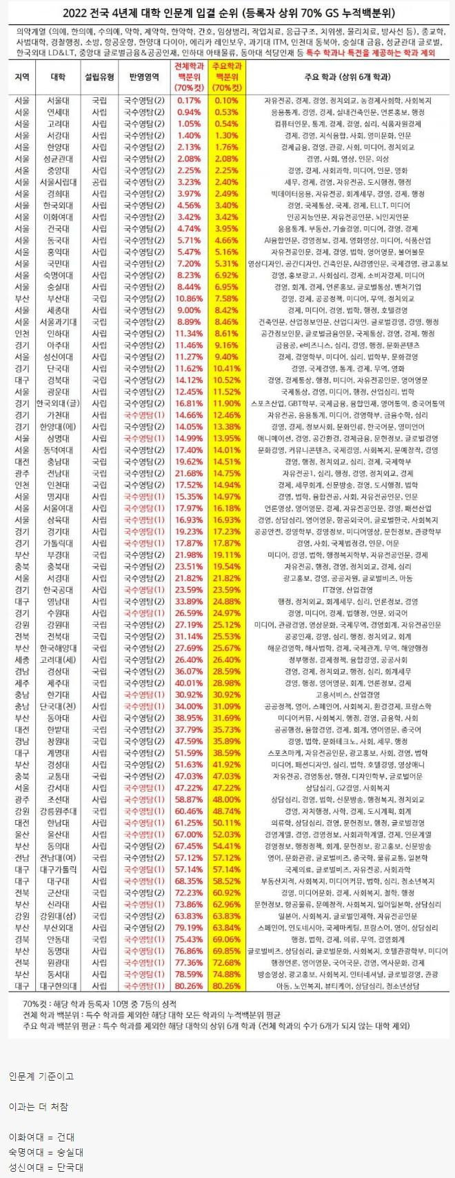 2022년 여대 정시 입결 수준