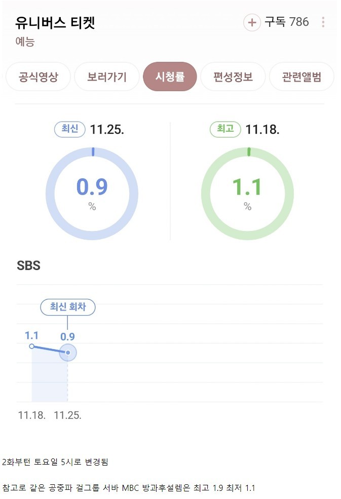 SBS 걸그룹 서바이벌 유니버스티켓 시청률