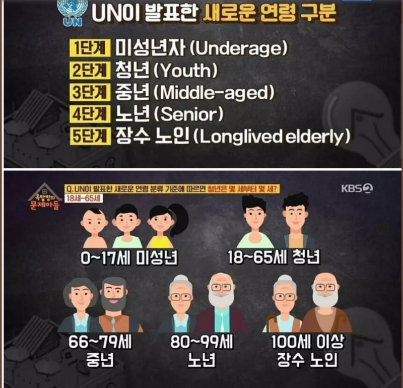 UN 이 발표한 새로운 연령 구분...ㄷㄷㄷ