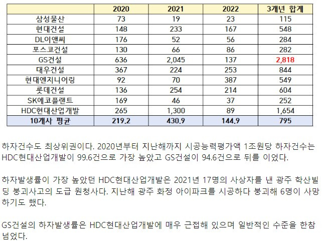 대한민국 유명 건설사 최근 3년 하자 건수