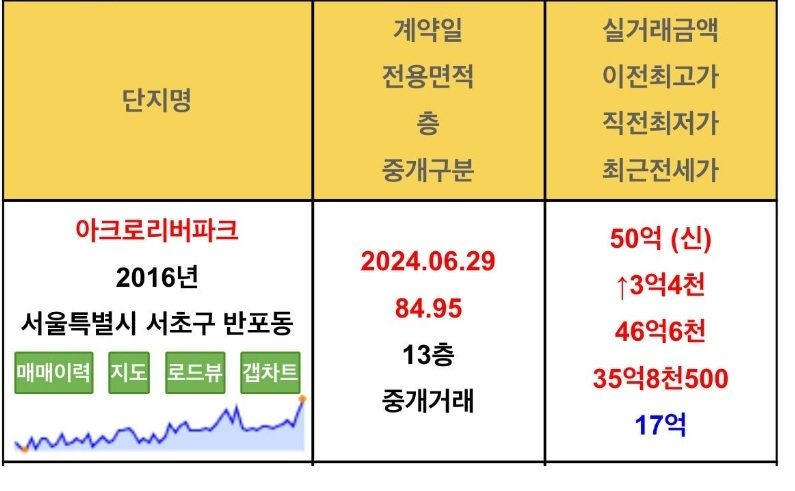 미쳐버린 서울 아파트 근황