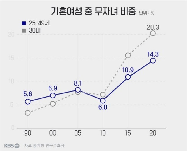 대한민국 딩크족 비율 근황