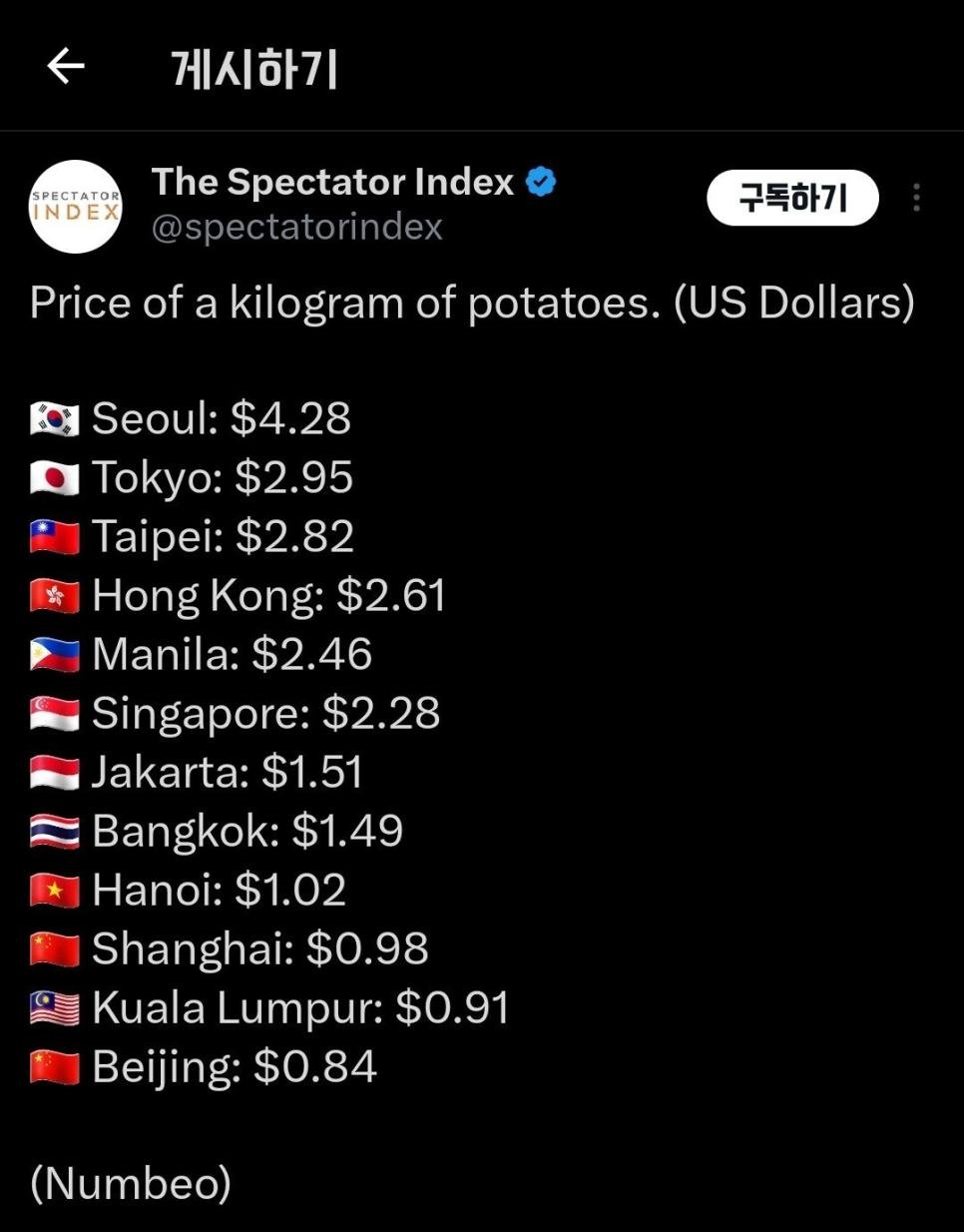 한국 또 전세계 1등 달성 ㄷㄷ