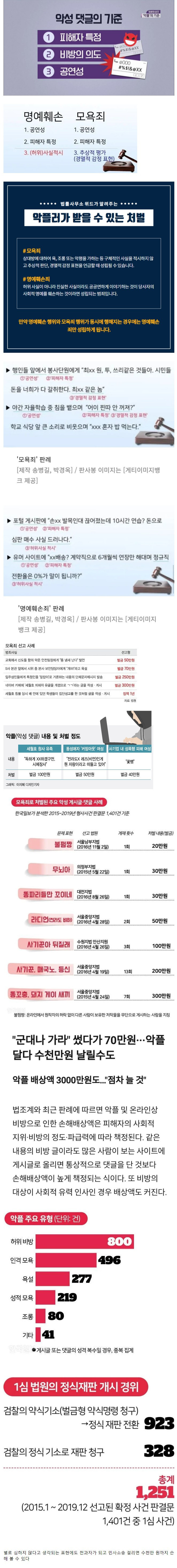 요즘 악플로 고소 가능한 수위