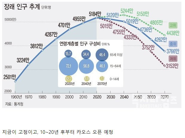 아직 고령화 저출산을 크게 체감 못하는 이유