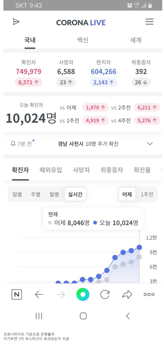 (속보) 코로나 확진자 만 명 돌파 ㄷㄷ