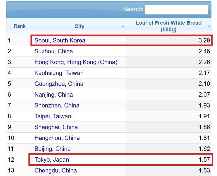 한국 빵값 비싼거 맞습니다