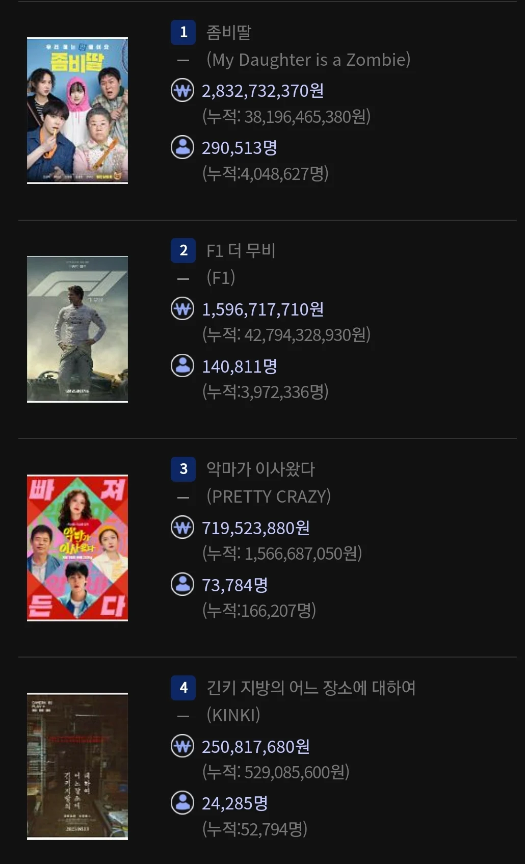 2025 유일한 K-영화 흥행작.. '좀비딸' 근황