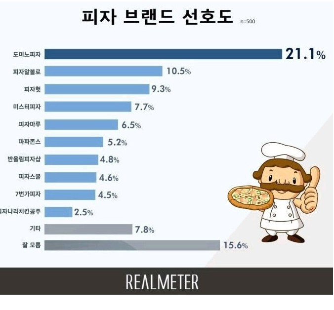 피자 브랜드 선호도 순위