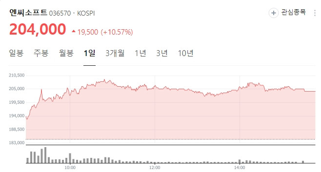 현재 실적 발표하고 주가 폭등중인 NC소프트
