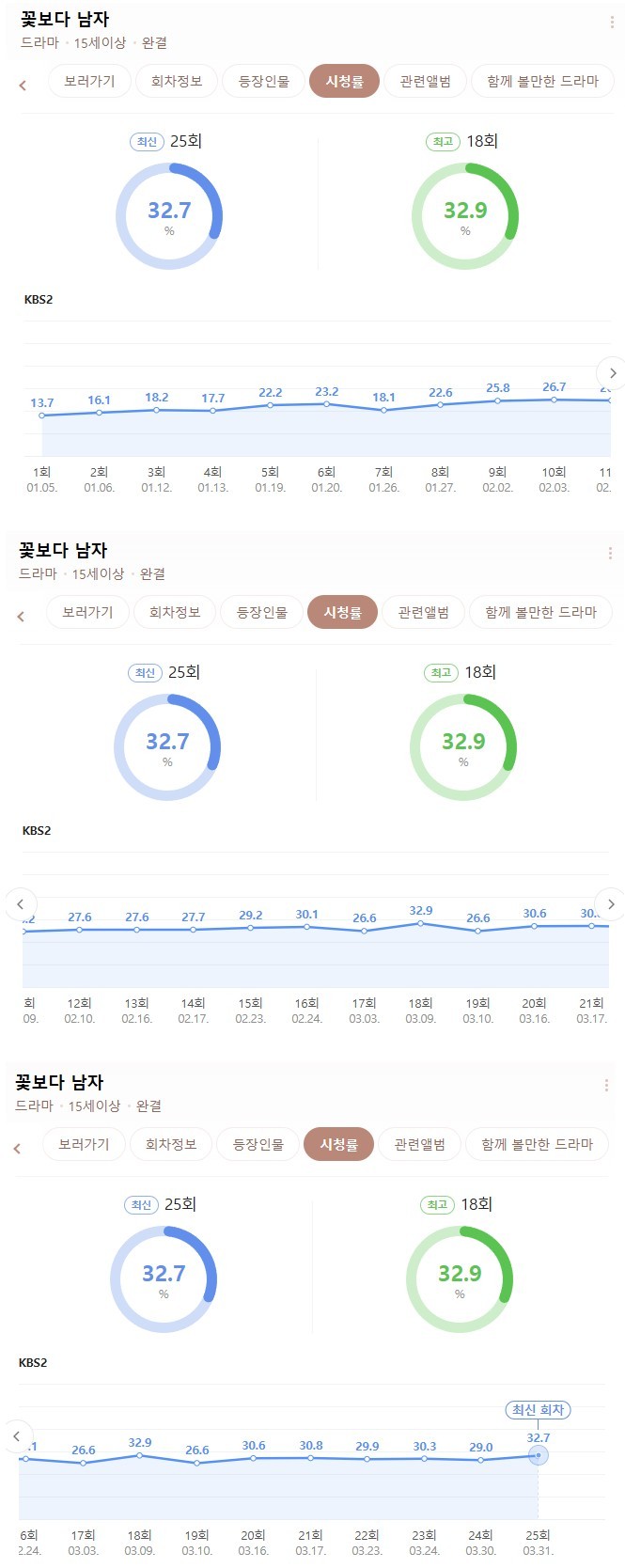 레전드 K-드라마 '꽃보다 남자' 시청률 추이