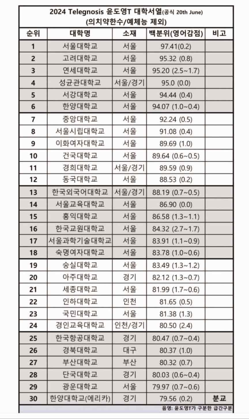2024년 국내대학 서열
