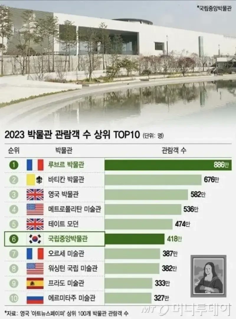 알고 보면 의외라는 국립중앙박물관의 위엄