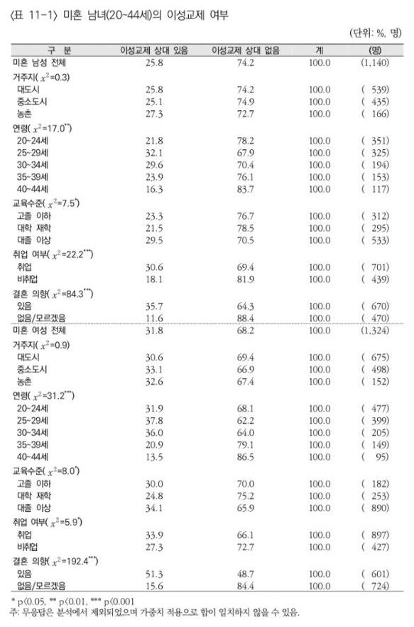 출산율 저하의 1차적 원인ㄷㄷ