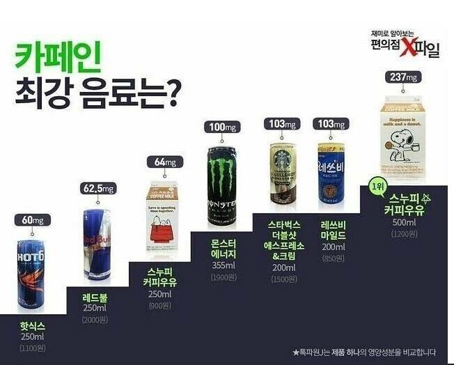 '카페인 폭탄'논란 스누피 커피우유, 결국 판매 중단