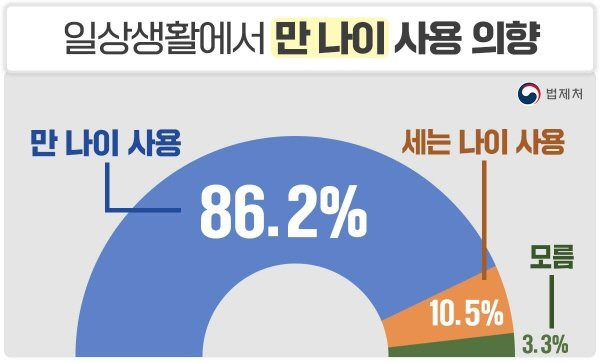 한국인의 잃어버린 2살 찾기.... 여론조사 근황