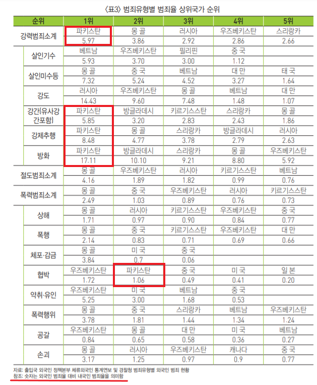 외국인 성범죄 & 폭력 범죄 국가 순위