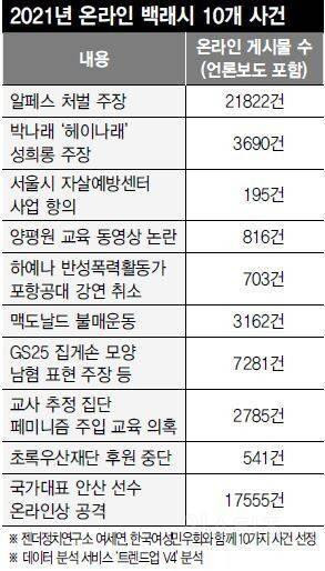 올해의 백래시 10개 사건