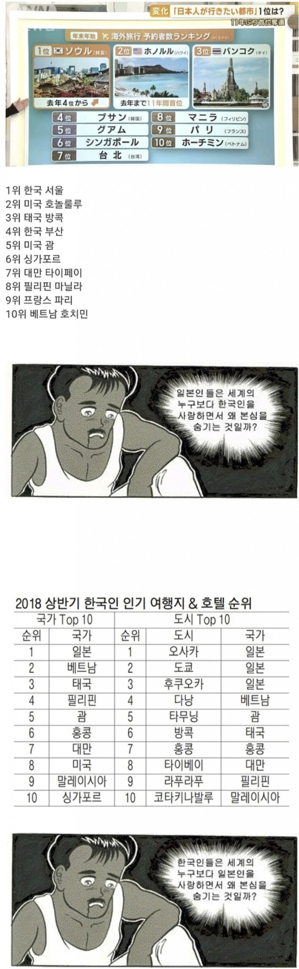 일본인들이 가장 선호하는 여행지 순위