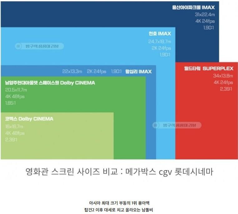 국내 3사 멀티플렉스 특별관 스크린 사이즈 비교