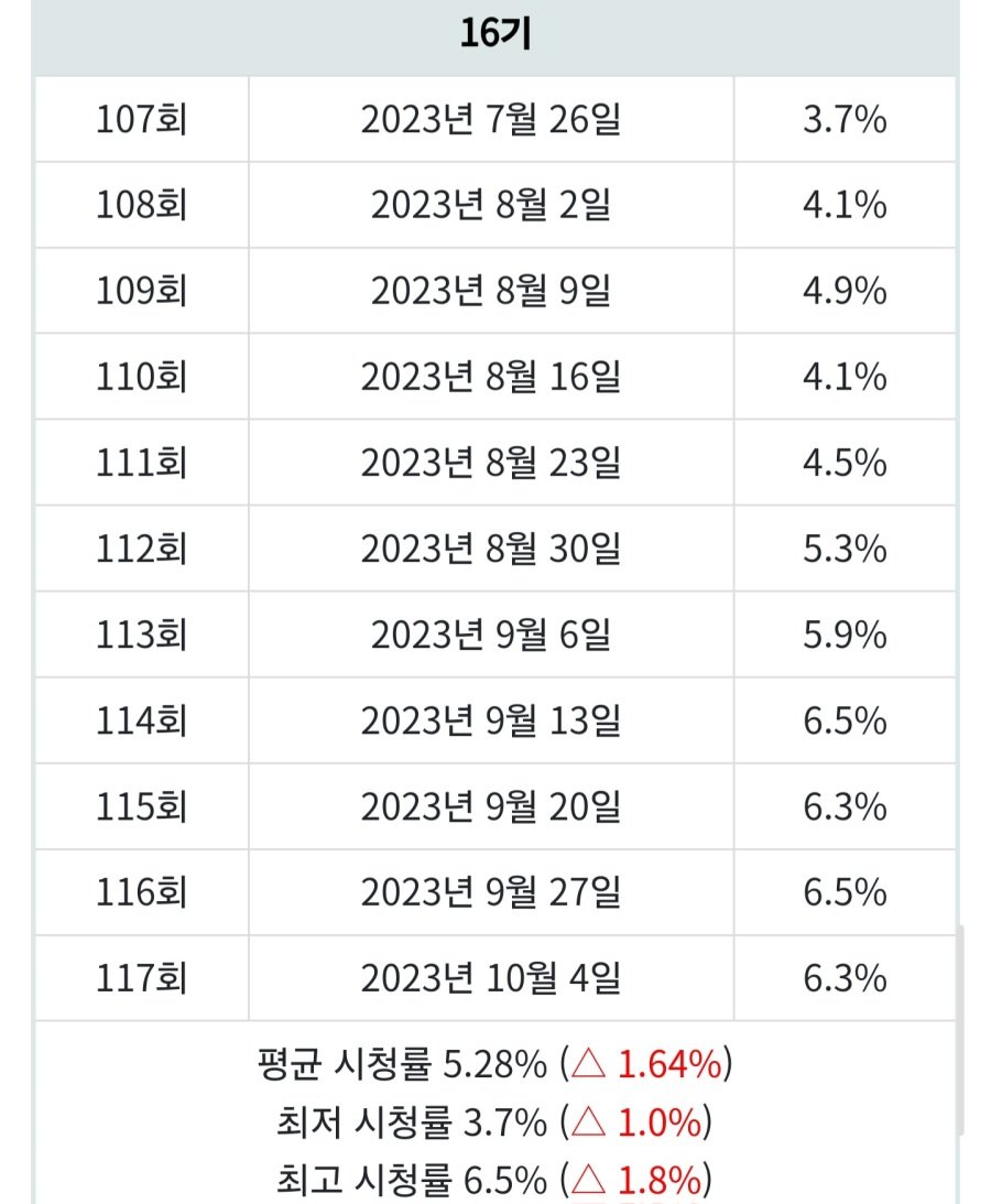 '나는 솔로' 시청률 리즈 시절