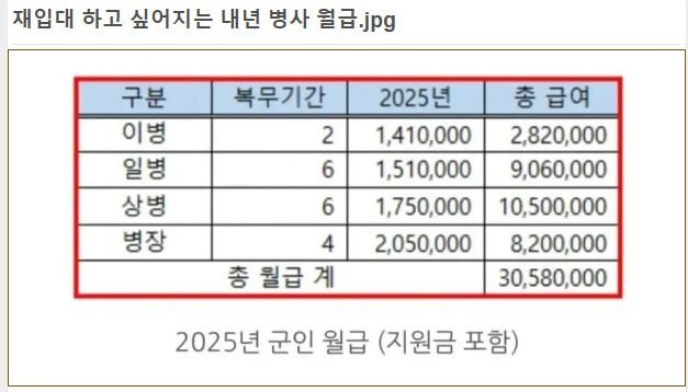 재입대 하고 싶어지는 내년 군대 월급 .
