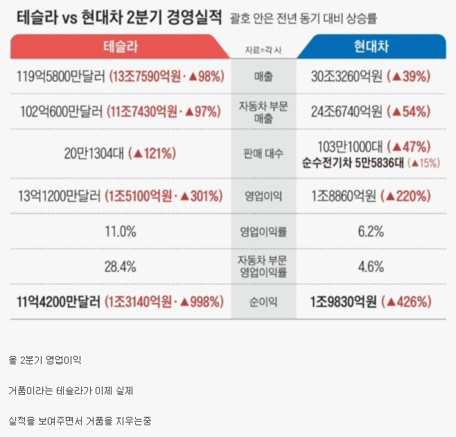 테슬라 vs 현대차 영업이익