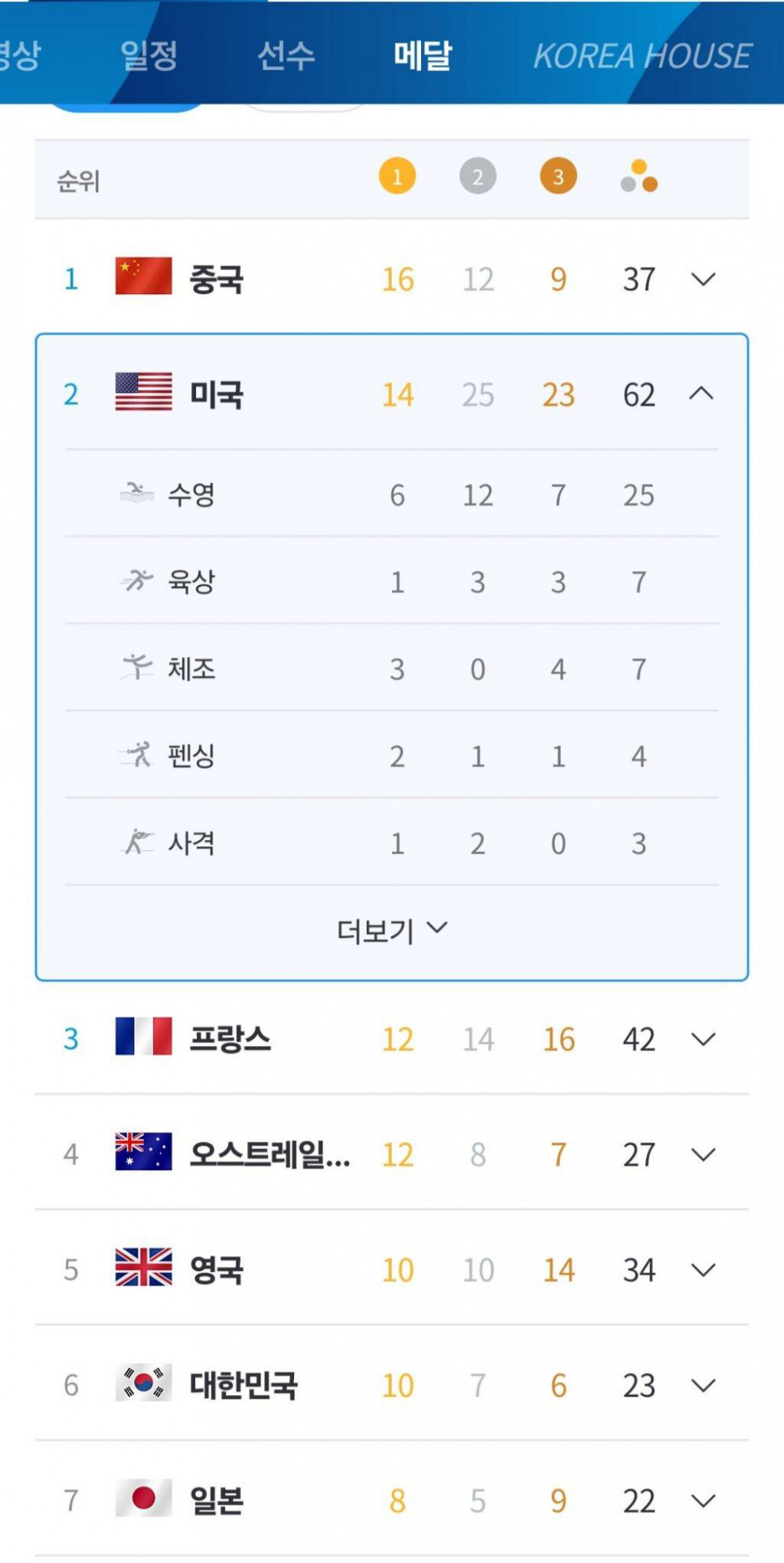 수영 아니였으면 전부 동북아 밑인 서양 국가들